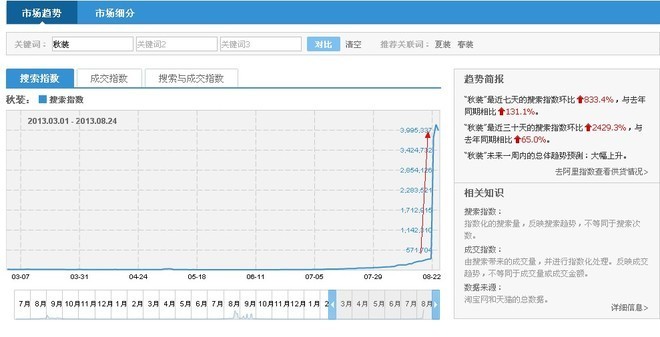 淘宝关键词指数