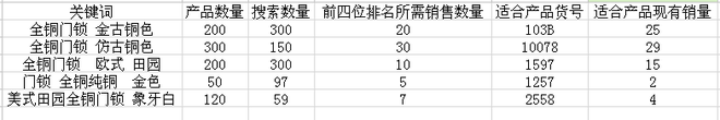 怎么做淘宝关键词?