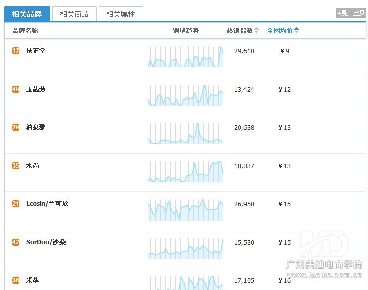 淘宝店铺该做什么产品?