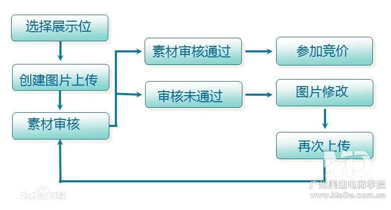 2014钻展最新技巧