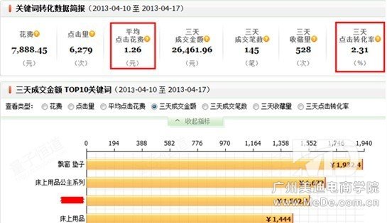 淘宝直通车新手常犯的错误