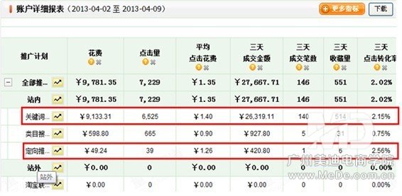 淘宝直通车新手常犯的错误