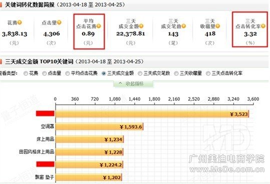 淘宝直通车新手常犯的错误