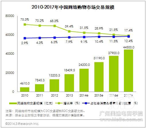 淘宝PC端购物增速放缓