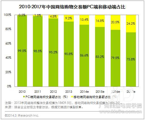 淘宝PC端购物增速放缓