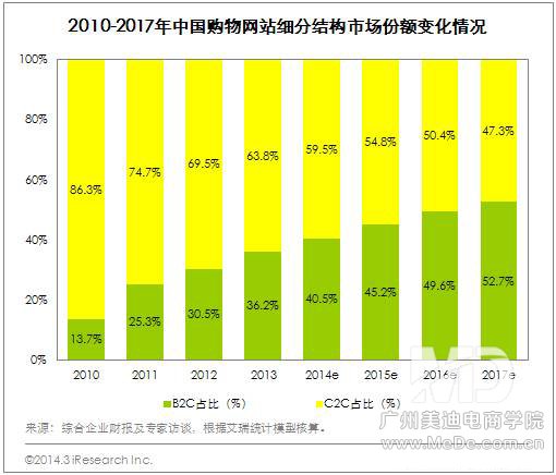 B2C市场呈现出“两超多强”局面，目前行业格局稳定