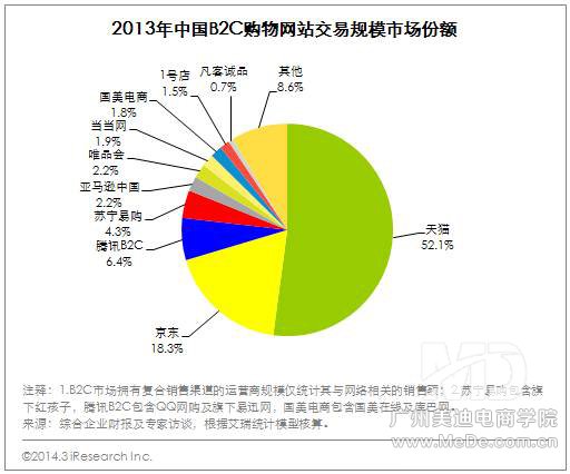 B2C市场呈现出“两超多强”局面,目前行业格局稳定