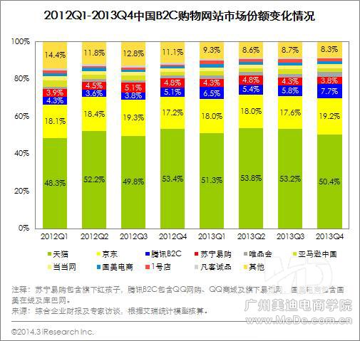 B2C市场呈现出“两超多强”局面，目前行业格局稳定