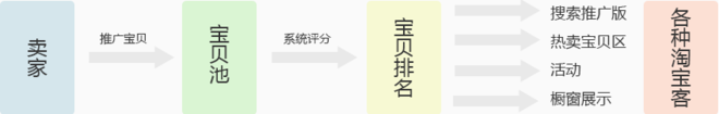 如何使用如意投引爆流量？