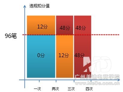 虚假交易新规