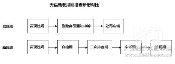 淘宝自检虚假订单