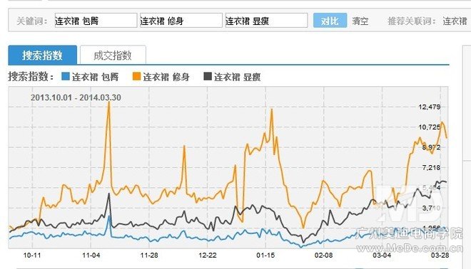 标题优化吸引流量