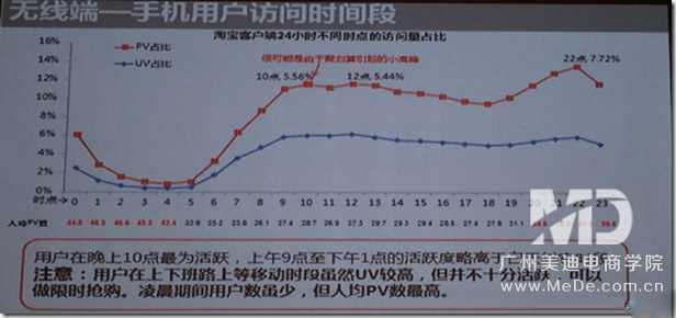 无线端直通车该如何投放？