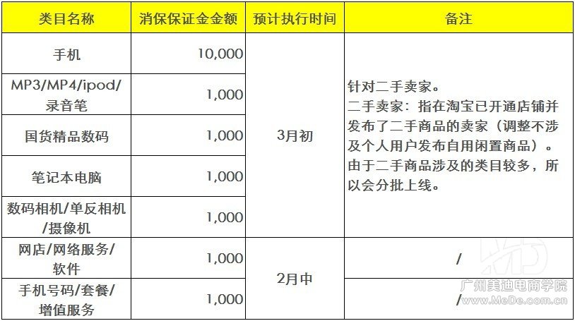 淘宝消保如何开通？