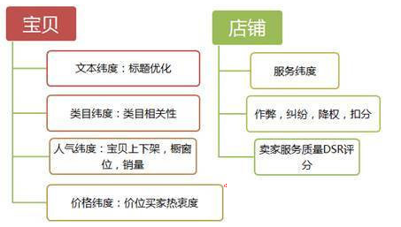 如何轻松引爆自然流量、类目流量