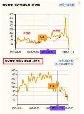 如何轻松引爆自然流量、类目流量