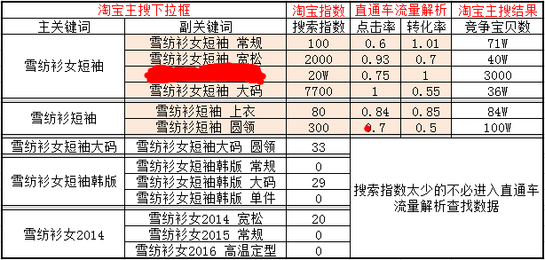 如何快速优化淘宝宝贝标题