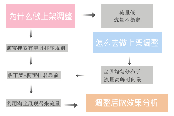 淘宝如何利用商品上下架提高销售量