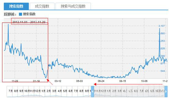 如何使用淘宝指数来获取数据做好运营